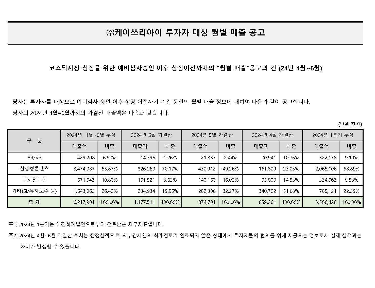 코스닥시장 상장을 위한 예비심사승인 이후 상장이전까지의 “월별 매출”공고의 건 (24년 4월~6월)